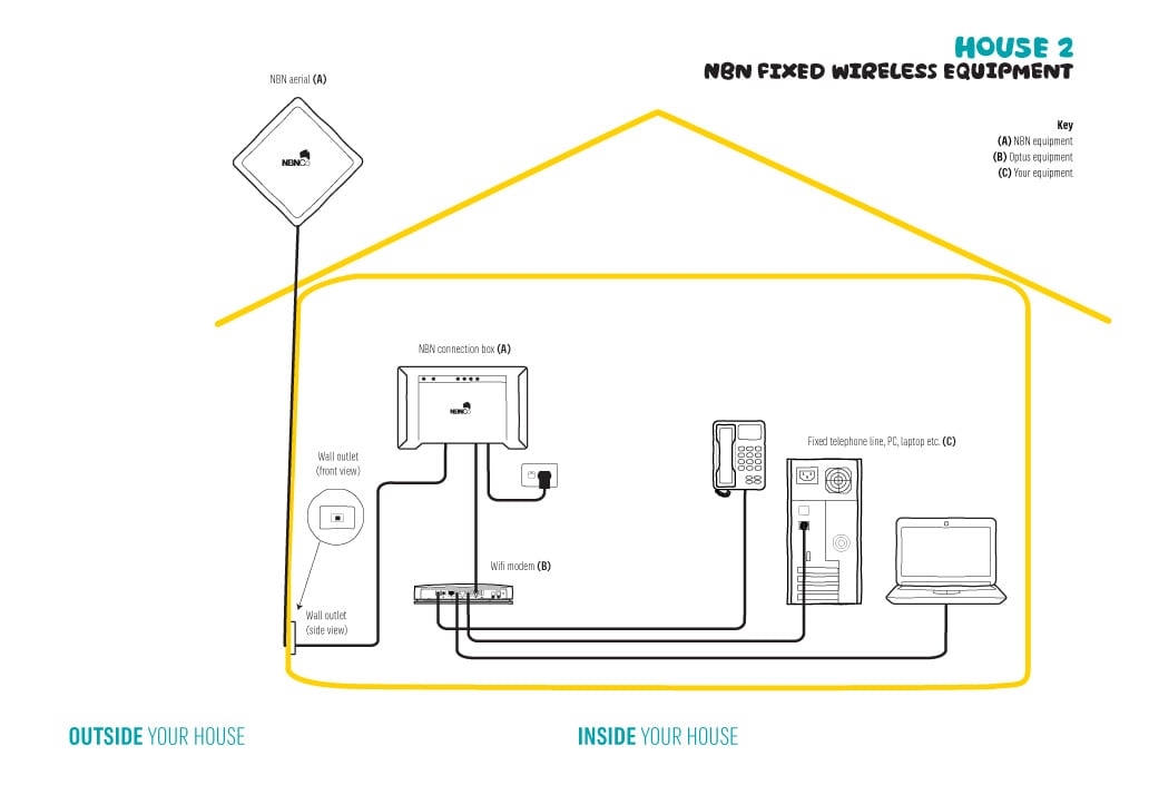 Getting Connected to the National Broadband Network (NBN